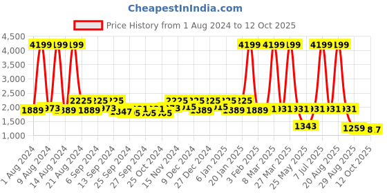 myntra.com Kuber Industries Silver-Toned Solid Stainless Steel Flask With Cover kuber industries Price History Graph from 1 Aug 2024 to 12 Oct 2025