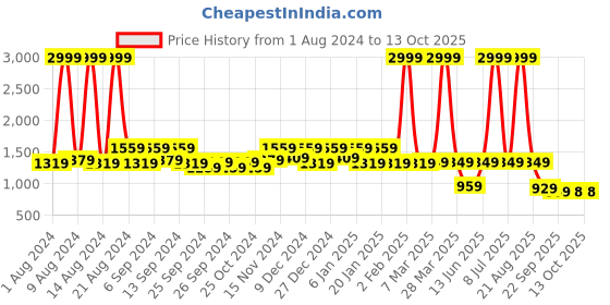 myntra.com Kuber Industries Silver-Toned Solid Stainless Steel Flask With Cover 500 ML kuber industries Price History Graph from 1 Aug 2024 to 13 Oct 2025