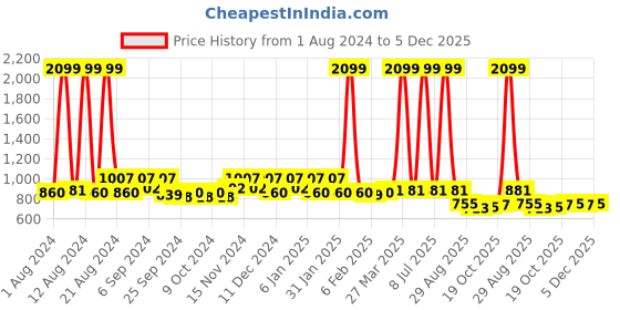 myntra.com Kuber Industries Silver-Toned Solid Stainless Steel Water Bottle kuber industries Price History Graph from 1 Aug 2024 to 5 Dec 2025