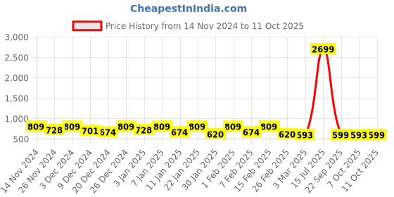 myntra.com Kuber Industries Silver-Toned Stainless Steel 2-Layer Shelf for Wall kuber industries Price History Graph from 14 Nov 2024 to 11 Oct 2025