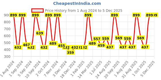 myntra.com Kuber Industries Silver-Toned Stainless Steel Bathroom Caddy kuber industries Price History Graph from 1 Aug 2024 to 5 Dec 2025