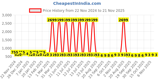 myntra.com Kuber Industries Silver-Toned Stainless Steel Multi-Purpose Wall Shelf kuber industries Price History Graph from 22 Nov 2024 to 21 Nov 2025