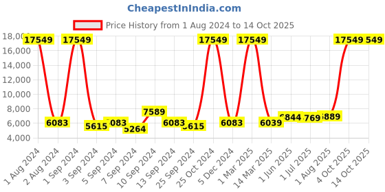 myntra.com Kuber Industries Silver Toned Stainless Steel Sensor Dustbin Dustbins kuber industries Price History Graph from 1 Aug 2024 to 13 Oct 2025