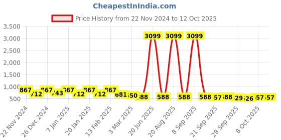 myntra.com Kuber Industries Silver-Toned Stainless Steel Towel Rod With Adjustable Hooks kuber industries Price History Graph from 22 Nov 2024 to 12 Oct 2025