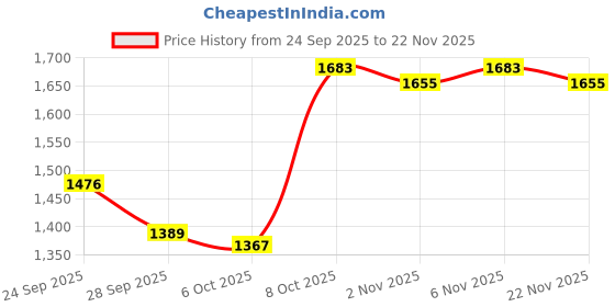 myntra.com Kuber Industries Silver-Toned Textured 2-Tier Kitchen Storage Rack with Wheels kuber industries Price History Graph from 24 Sep 2025 to 22 Nov 2025