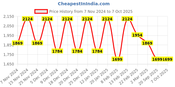 myntra.com Kuber Industries Silver Toned Textured 2-Tier Rotating Multi-Utility Organiser kuber industries Price History Graph from 7 Nov 2024 to 7 Oct 2025