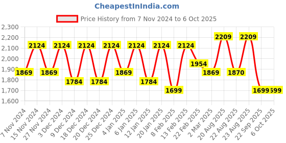 myntra.com Kuber Industries Silver Toned Textured 2-Tier Rotating Multi-Utility Organiser kuber industries Price History Graph from 7 Nov 2024 to 5 Oct 2025