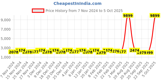 myntra.com Kuber Industries Silver Toned Textured 3-Tier Rotating Multi-Utility Organiser kuber industries Price History Graph from 7 Nov 2024 to 5 Oct 2025