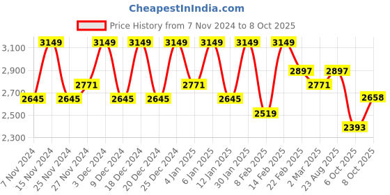 myntra.com Kuber Industries Silver Toned Textured 4-Tier Rotating Multi-Utility Organiser kuber industries Price History Graph from 7 Nov 2024 to 8 Oct 2025