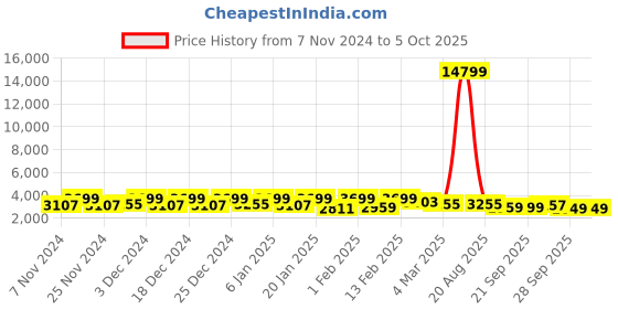 myntra.com Kuber Industries Silver Toned Textured 5-Tier Rotating Multi-Utility Organiser kuber industries Price History Graph from 7 Nov 2024 to 5 Oct 2025