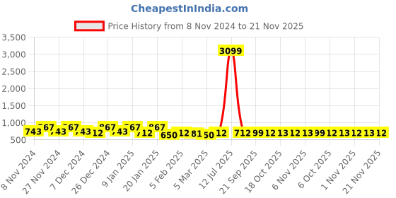 myntra.com Kuber Industries Silver-Toned Textured Sheer Door Curtain kuber industries Price History Graph from 8 Nov 2024 to 21 Nov 2025