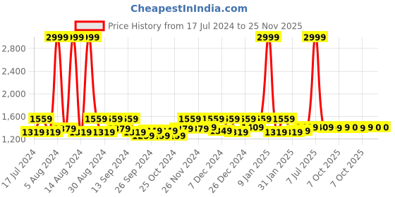 myntra.com Kuber Industries Sky Blue 12 Pieces Textured Foldable Laundry Bags kuber industries Price History Graph from 17 Jul 2024 to 24 Nov 2025