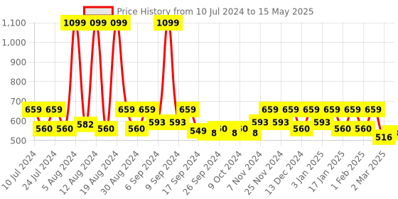myntra.com Kuber Industries Sky Blue 2 Pcs Open Dustbins 8 L Each kuber industries Price History Graph from 10 Jul 2024 to 15 May 2025