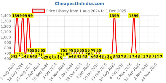 myntra.com Kuber Industries Sky Blue 2 Pieces Anti Skid PVC Bath Shower Mat With Drain Holes kuber industries Price History Graph from 1 Aug 2024 to 30 Nov 2025