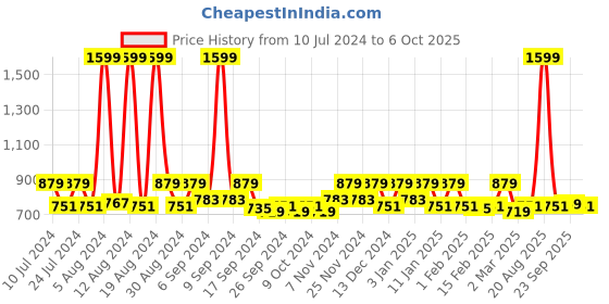 myntra.com Kuber Industries Sky Blue 3 Pcs Open Dustbin 8 L Each kuber industries Price History Graph from 10 Jul 2024 to 6 Oct 2025