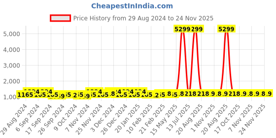 myntra.com Kuber Industries Sky Blue & Brown 24 Pieces Separator Organisers kuber industries Price History Graph from 29 Aug 2024 to 24 Nov 2025