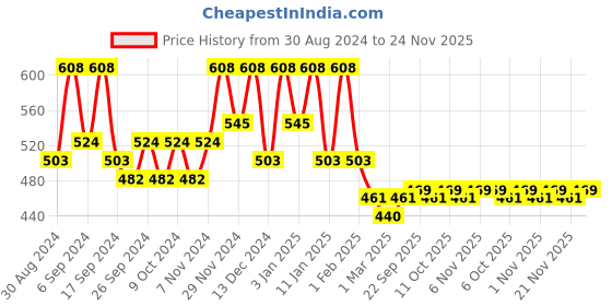 myntra.com Kuber Industries Sky Blue & Brown 8 Pieces Seperater Organisers kuber industries Price History Graph from 30 Aug 2024 to 24 Nov 2025