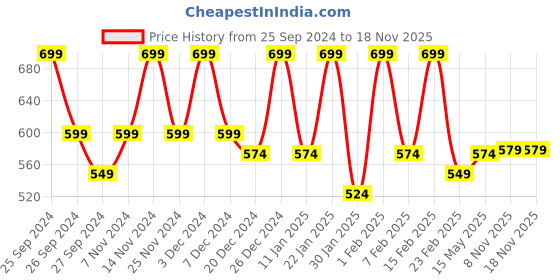 myntra.com Kuber Industries Sky Blue & Green 4 Pieces Striped Anti-Skid Microfiber Door Mats kuber industries Price History Graph from 25 Sep 2024 to 18 Nov 2025