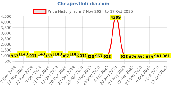 myntra.com Kuber Industries Sky Blue & Grey 6 Pieces Flower Pots With Plates kuber industries Price History Graph from 7 Nov 2024 to 16 Oct 2025