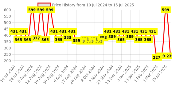 myntra.com Kuber Industries Sky Blue & Grey Durable Pedal Dustbin With Handle 7 L kuber industries Price History Graph from 10 Jul 2024 to 15 Jul 2025