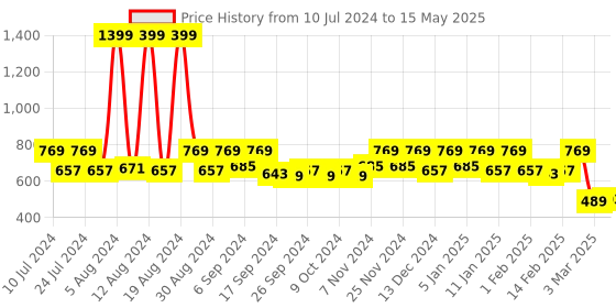 myntra.com Kuber Industries Sky Blue & Red 2 Pieces Durable Pedal Dustbins With Handle -10Ltr Each kuber industries Price History Graph from 10 Jul 2024 to 15 May 2025