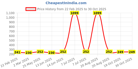 myntra.com Kuber Industries Sky Blue & White 3 Pieces Desk Organisers 6 ltr kuber industries Price History Graph from 22 Feb 2025 to 29 Oct 2025