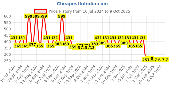 myntra.com Kuber Industries Sky Blue Open Dustbin 8 L kuber industries Price History Graph from 10 Jul 2024 to 9 Oct 2025