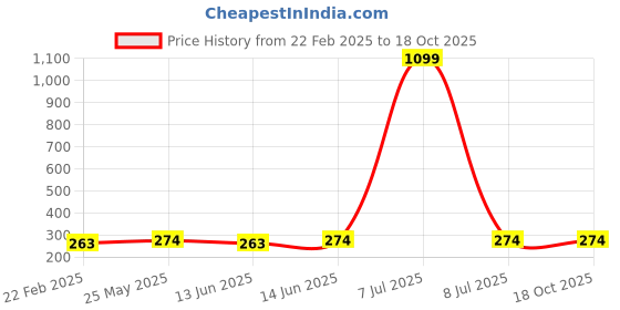 myntra.com Kuber Industries Sky Blue Pack of 5 Floral-Printed Non-Woven Multi-Utility Organisers kuber industries Price History Graph from 22 Feb 2025 to 17 Oct 2025