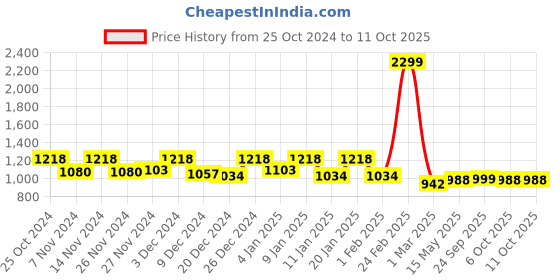 myntra.com Kuber Industries Sky Blue Waterproof King Size Elastic Fitted Mattress Protector kuber industries Price History Graph from 25 Oct 2024 to 10 Oct 2025