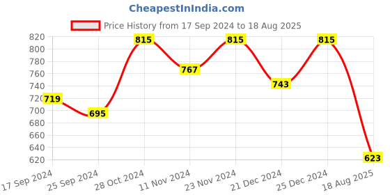 myntra.com Kuber Industries Spiderman Printed Luggage Cover kuber industries Price History Graph from 17 Sep 2024 to 18 Aug 2025