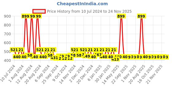 myntra.com Kuber Industries Square Bathroom Mat kuber industries Price History Graph from 10 Jul 2024 to 24 Nov 2025