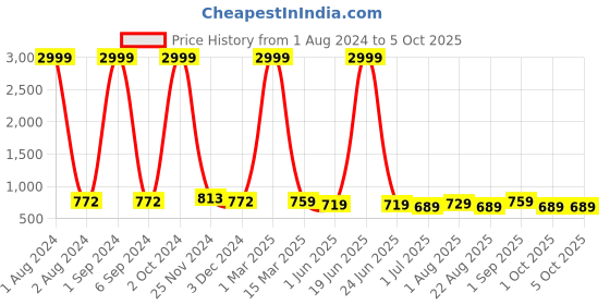 myntra.com Kuber Industries Square Zero Power Computer Glasses kuber industries Price History Graph from 1 Aug 2024 to 4 Oct 2025