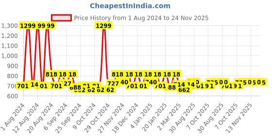 myntra.com Kuber Industries Stainless Steel 3 Pcs Water Bottles-1L Each kuber industries Price History Graph from 1 Aug 2024 to 24 Nov 2025