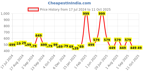myntra.com Kuber Industries Stainless Steel Hooks kuber industries Price History Graph from 17 Jul 2024 to 11 Oct 2025