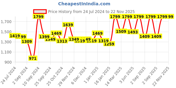 myntra.com Kuber Industries Stainless Steel Set Of 6 Leak Proof Water Bottle kuber industries Price History Graph from 24 Jul 2024 to 22 Nov 2025