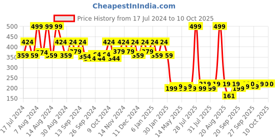 myntra.com Kuber Industries Star Printed Leak-Proof Soap Dispenser kuber industries Price History Graph from 17 Jul 2024 to 10 Oct 2025