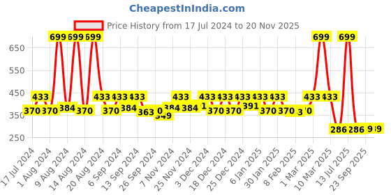myntra.com Kuber Industries Storage Bag Small Organisers kuber industries Price History Graph from 17 Jul 2024 to 19 Nov 2025