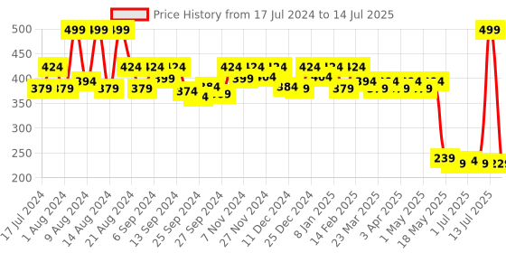 myntra.com Kuber Industries Strawberry Printed Structured Handheld Bag kuber industries Price History Graph from 17 Jul 2024 to 14 Jul 2025