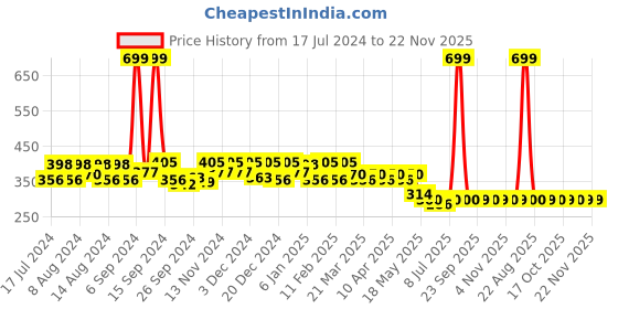 myntra.com Kuber Industries Striped Oversized Jute Shopper Tote Bag kuber industries Price History Graph from 17 Jul 2024 to 22 Nov 2025