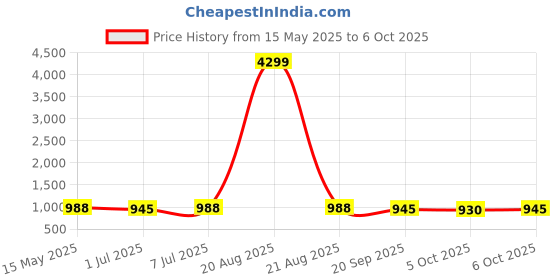myntra.com Kuber Industries Striped Shopper Handheld Bag with Cut Work kuber industries Price History Graph from 15 May 2025 to 6 Oct 2025