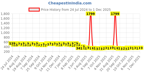 myntra.com Kuber Industries Striped Shopper Tote Bag with Tasselled kuber industries Price History Graph from 24 Jul 2024 to 1 Dec 2025