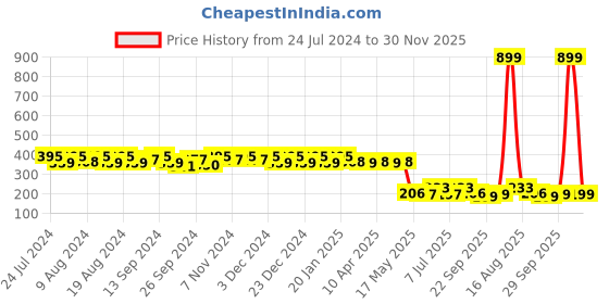 myntra.com Kuber Industries Striped Shopper Tote Bag with Tasselled kuber industries Price History Graph from 24 Jul 2024 to 30 Nov 2025