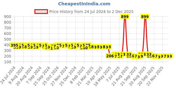 myntra.com Kuber Industries Striped Shopper Tote Bag with Tasselled kuber industries Price History Graph from 24 Jul 2024 to 1 Dec 2025