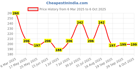 myntra.com Kuber Industries Striped Shopper Tote Bag with Tasselled kuber industries Price History Graph from 6 Mar 2025 to 4 Oct 2025