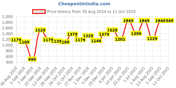 myntra.com Kuber Industries Striped Swing kuber industries Price History Graph from 30 Aug 2024 to 10 Oct 2025