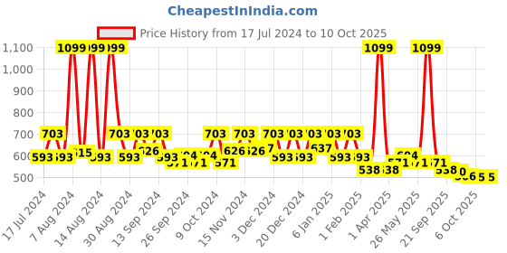 myntra.com Kuber Industries Striped Wardrobe Kitchen Drawer Shelf Mat kuber industries Price History Graph from 17 Jul 2024 to 10 Oct 2025