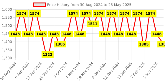 myntra.com Kuber Industries Structured Handheld Bag kuber industries Price History Graph from 30 Aug 2024 to 25 May 2025