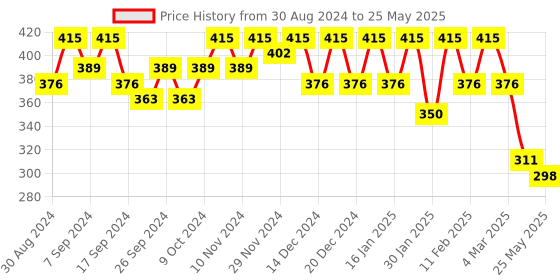 myntra.com Kuber Industries Structured Handheld Bag kuber industries Price History Graph from 30 Aug 2024 to 25 May 2025