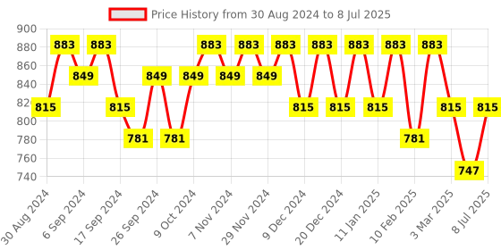 myntra.com Kuber Industries Structured Handheld Bag kuber industries Price History Graph from 30 Aug 2024 to 8 Jul 2025
