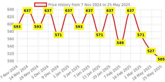 myntra.com Kuber Industries Structured Handheld Bag kuber industries Price History Graph from 7 Nov 2024 to 25 May 2025